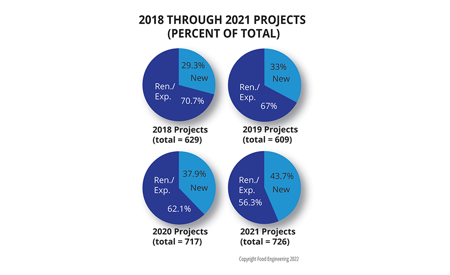 Projects 2018-2022