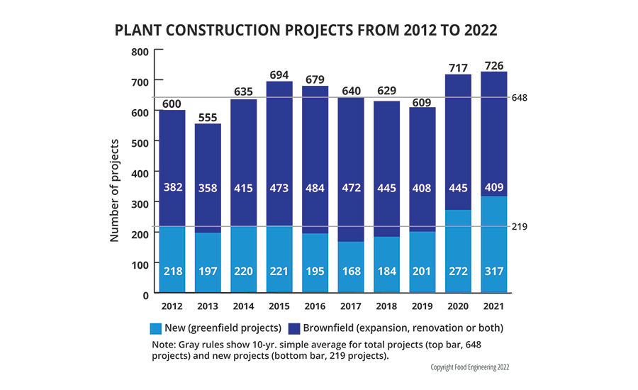 Overall Projects 2012-2022
