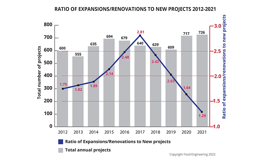 New projects versus expansions