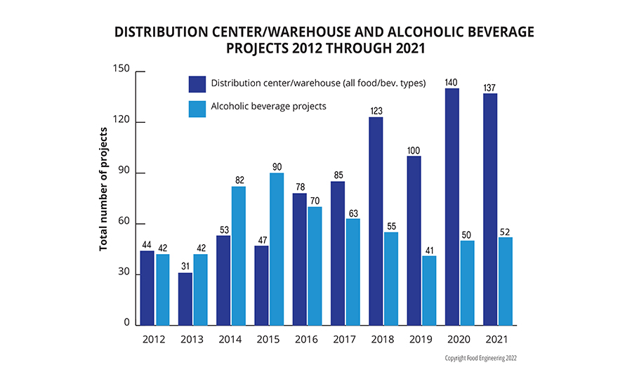 number of distribution center/warehouse projects
