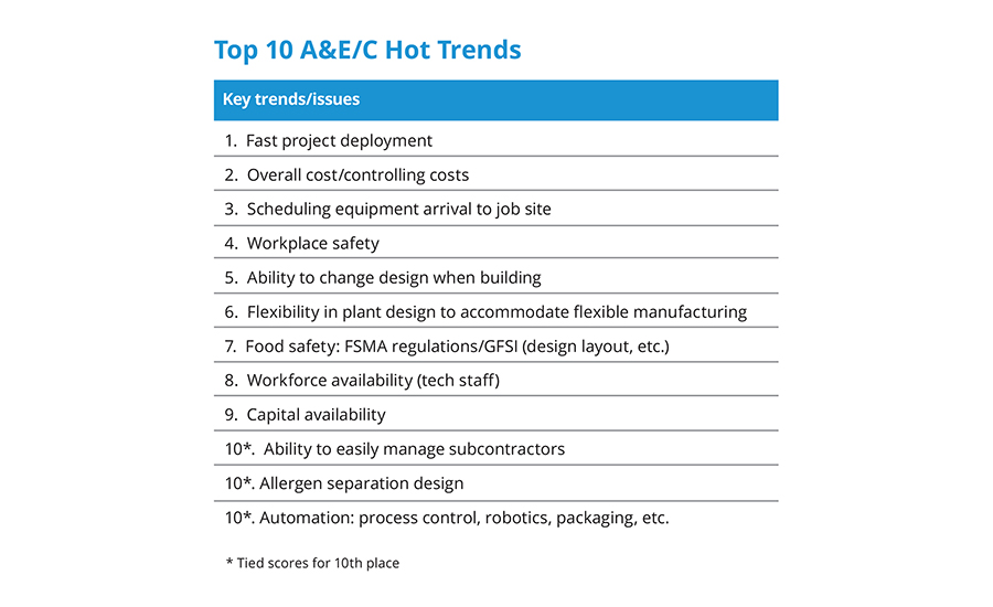Top 10 A&E/C Hot Trends