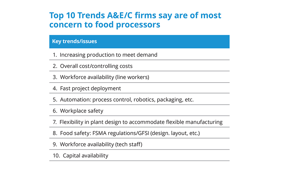 Top 10 A&E/C Trends of most concern