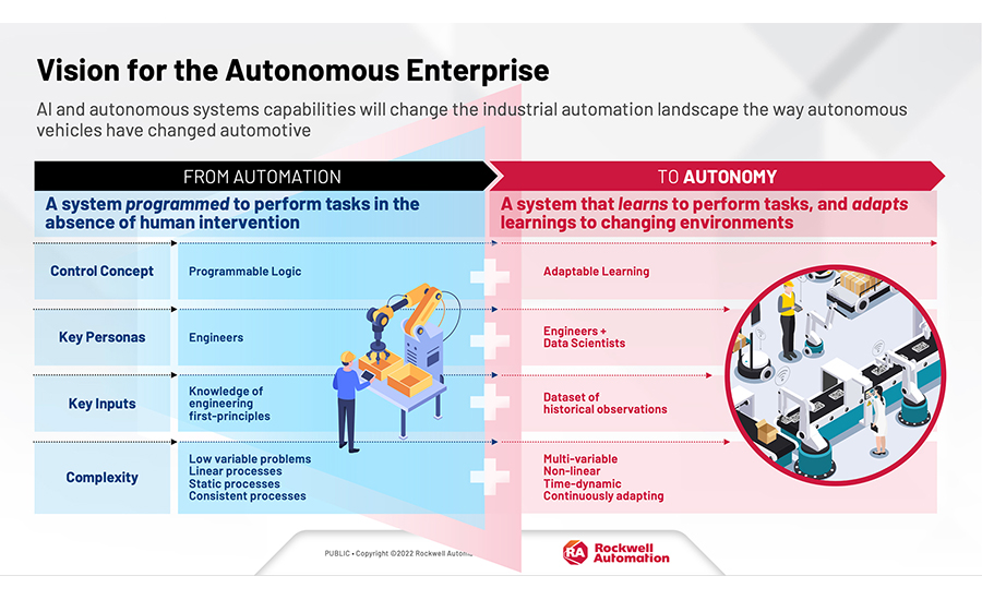 Vision for the Autonomous Enterprise