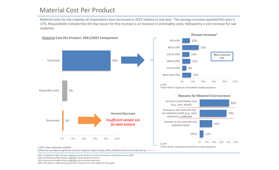 Material cost per product