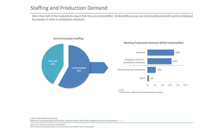 staffing and production demand