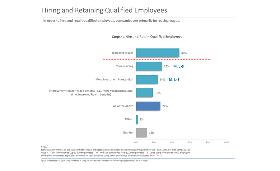 Hiring and retaining qualified employees