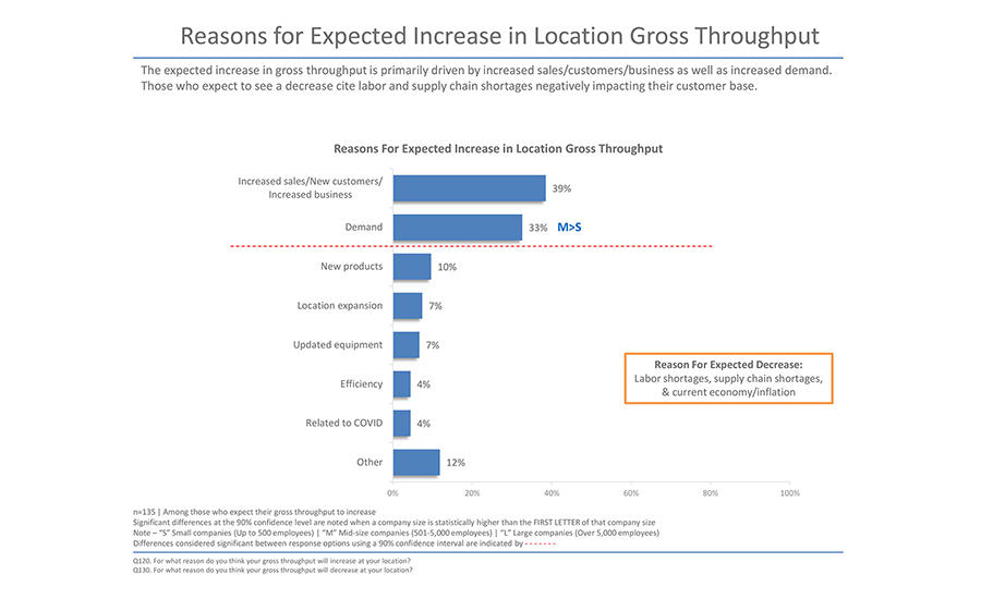 Reasons for expected increase in location gross throughput