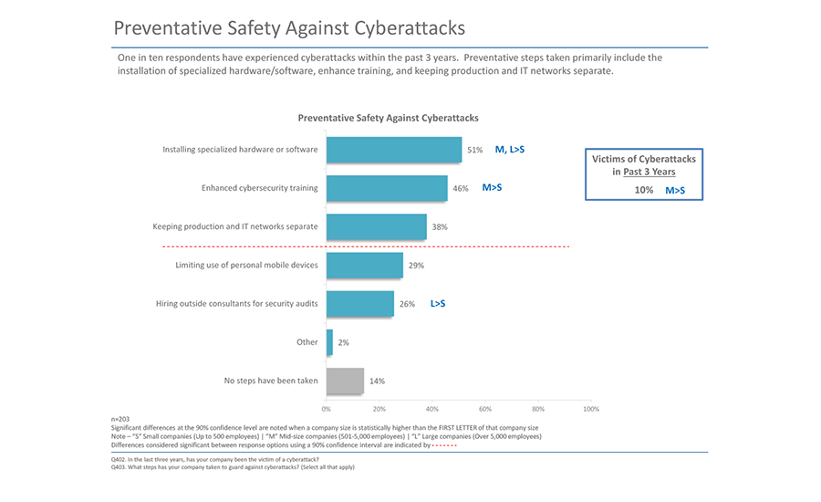 Preventative safety against cyberattacks