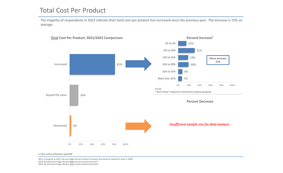 Total cost per product