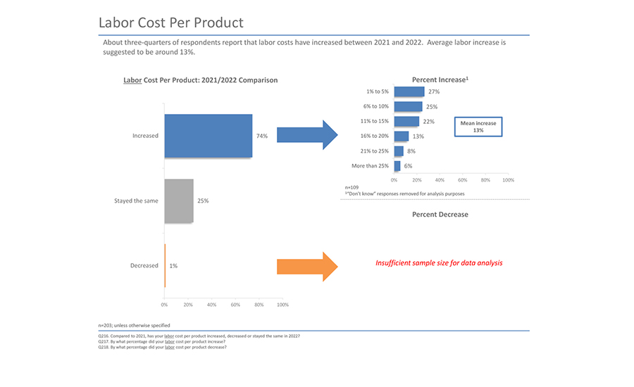 Labor cost per product