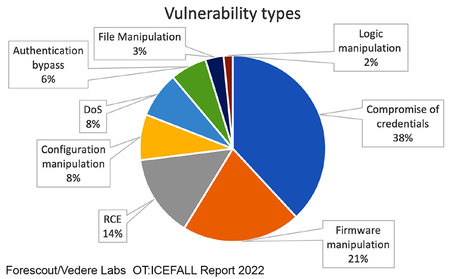 Discovering Vulnerabilities