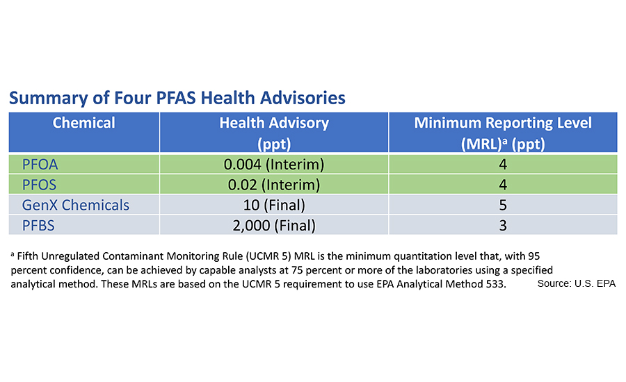 EPA Announces Lower Health Advisory Levels for Drinking Water for