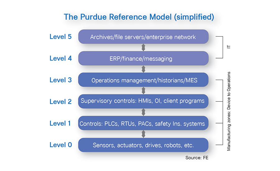 Integrating Systems