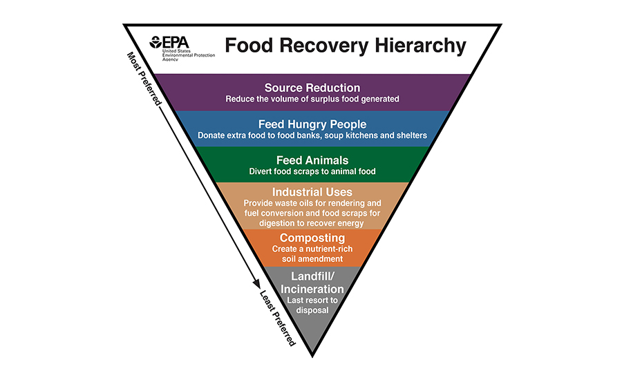 A pyramid diagram of the EPA’s plan for reducing food waste.