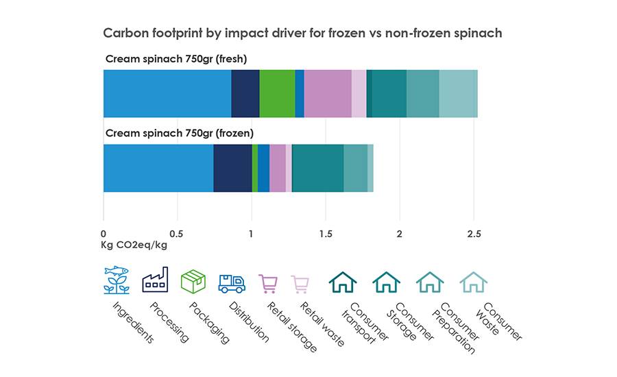 A graph comparing the carbon footprint of making fresh and frozen creamed spinach. Frozen creamed spinach having the lesser carbon footprint.