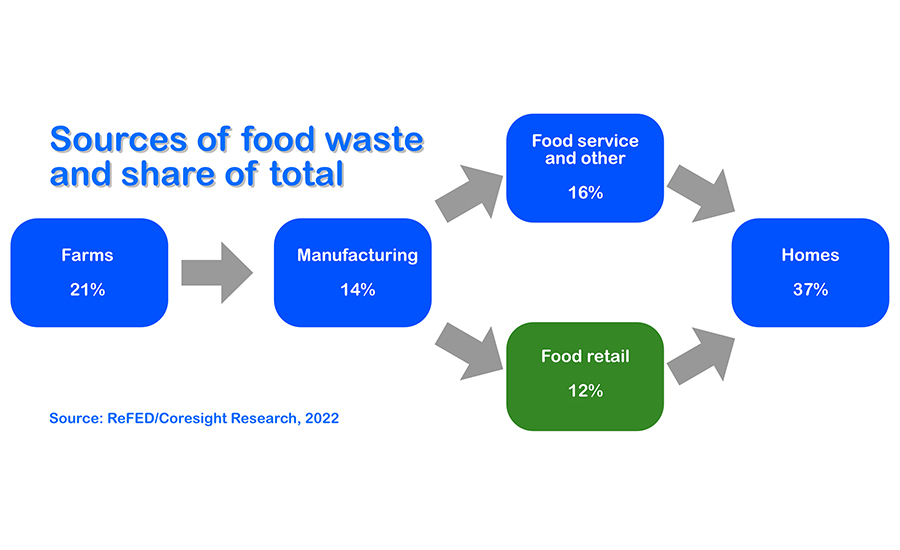 Diagram showing food in homes as the largest contributor to overall food waste