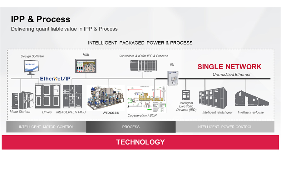 Power control and process