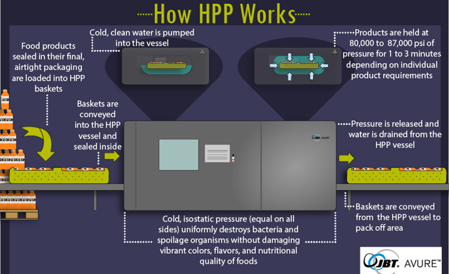 HPP Infographic