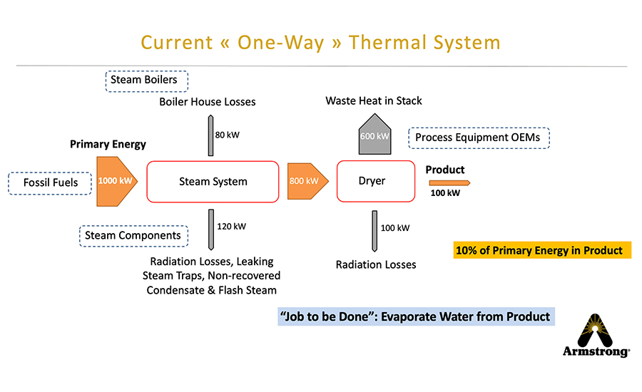 2D diagram showing heat flow from a single current system