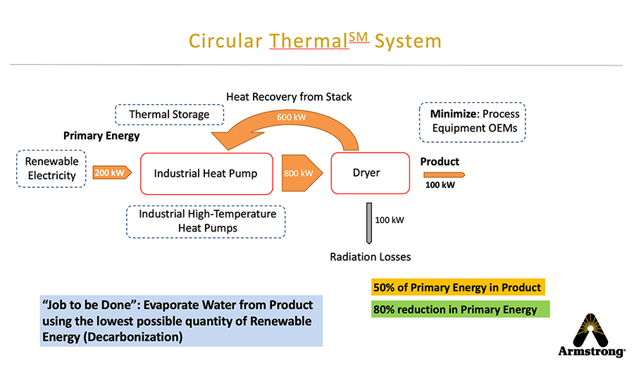 2D diagram of Armstrong’s Circular Thermal Approach