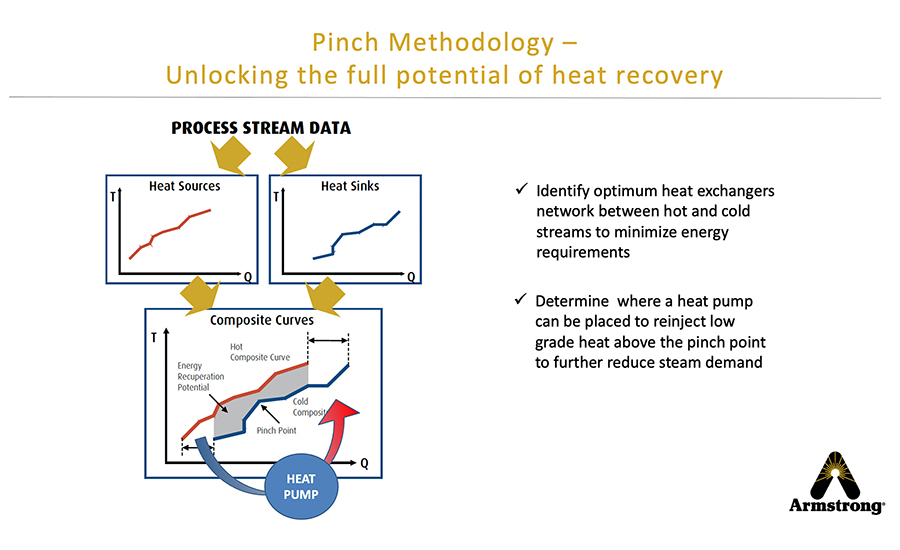 2D diagram of the pinch method to understand waste heat and optimizing energy flow