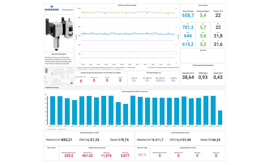 Helping food and beverage end users and OEMs with automation and analytics