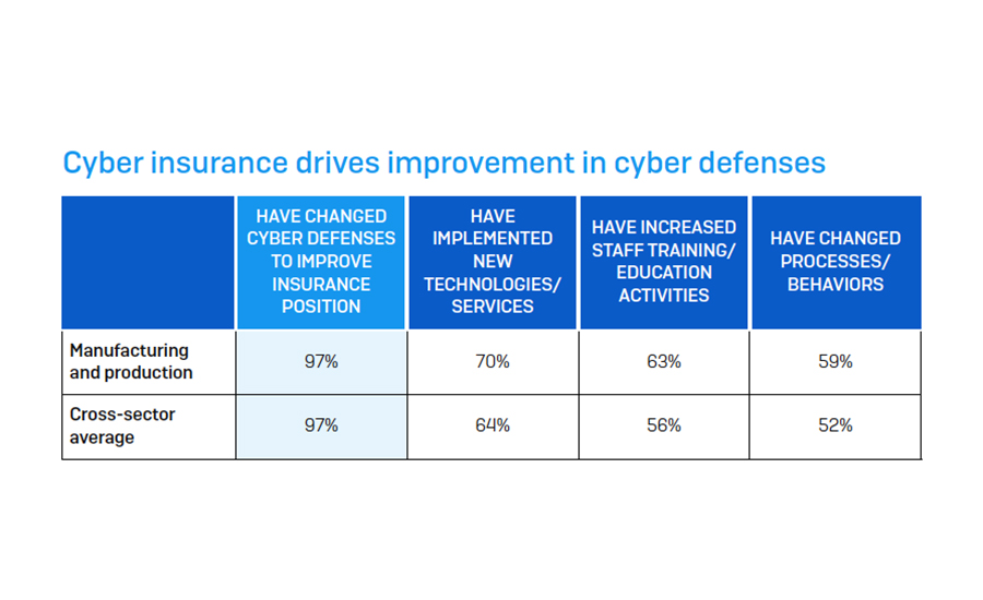 The process to qualify for cyber insurance demands that companies improve technologies and services