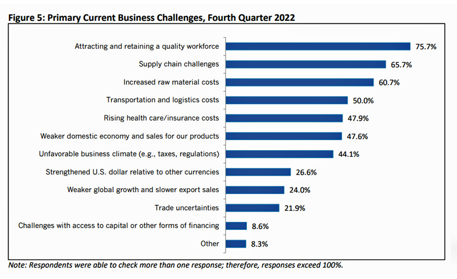 Workforce issues are more challenging than supply chain issues