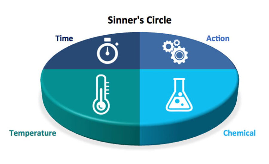 If you need to reduce chemical concentrations for your application, but clean to the standards you had been cleaning to, you will likely need to compensate by increasing action.