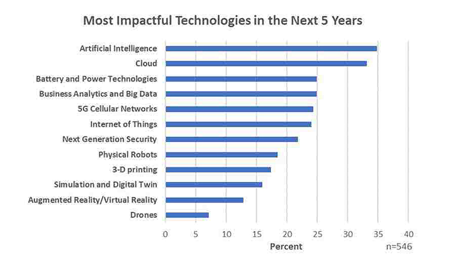 top technology to influence manufacturing in the next five years
