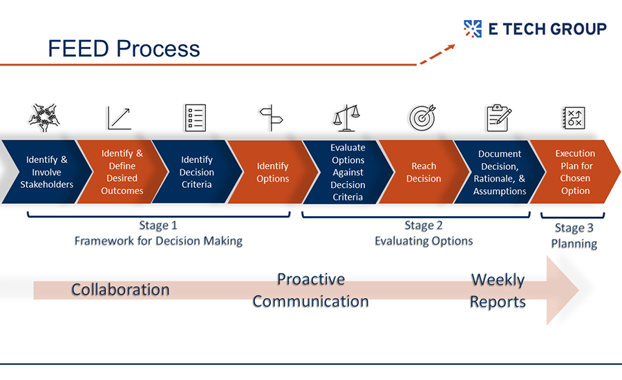 Front-End Engineering and Design (FEED) studies help clients approach their control systems strategically