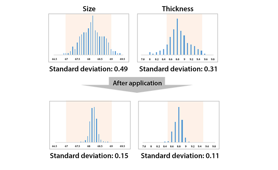 A candy manufacturer was able to reduce its product size deviation by 69% and the thickness standard deviation by 64%