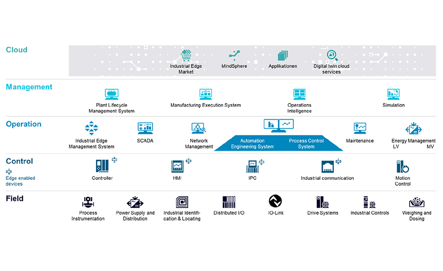 Planning for an automation infrastructure is easier through the use of standards and compatible equipment and software