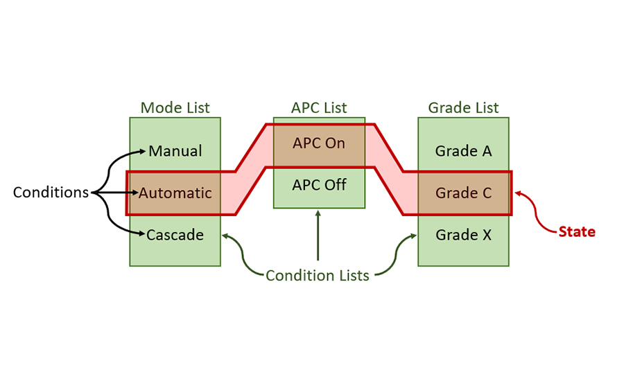 Defining operating conditions so that analysis and optimization activities can be tailored to specific scenarios