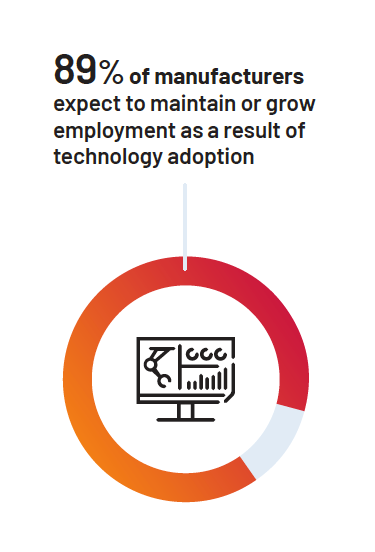 Manufacturers expect to grow employment because of automation