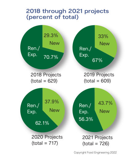 New Projects Increased More Than Renovations and Expansions