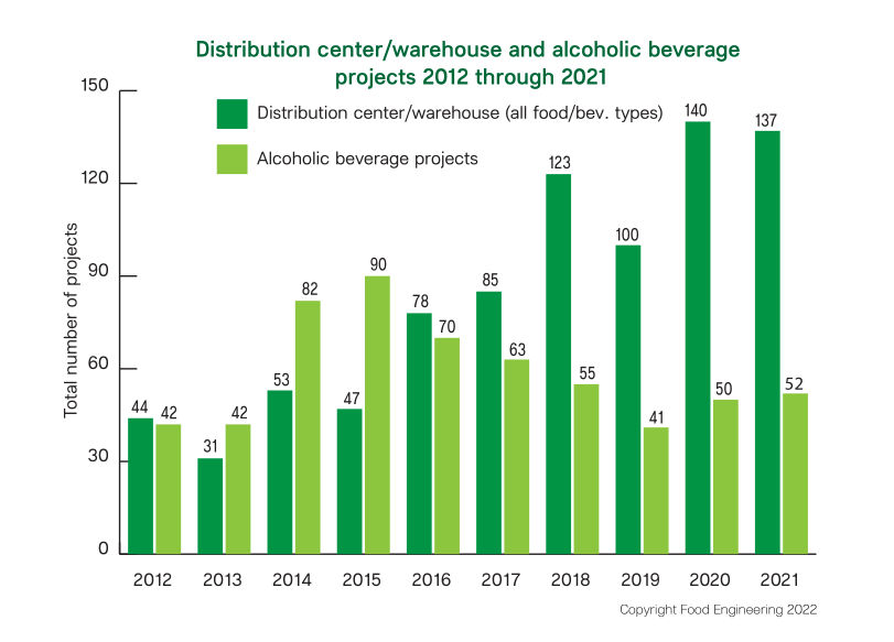 Distribution Center/Warehouse Projects Reached Highs