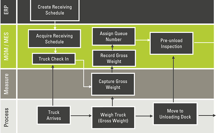 How ERP and MES work together