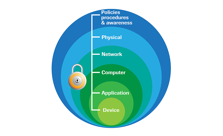 A layered approach to security