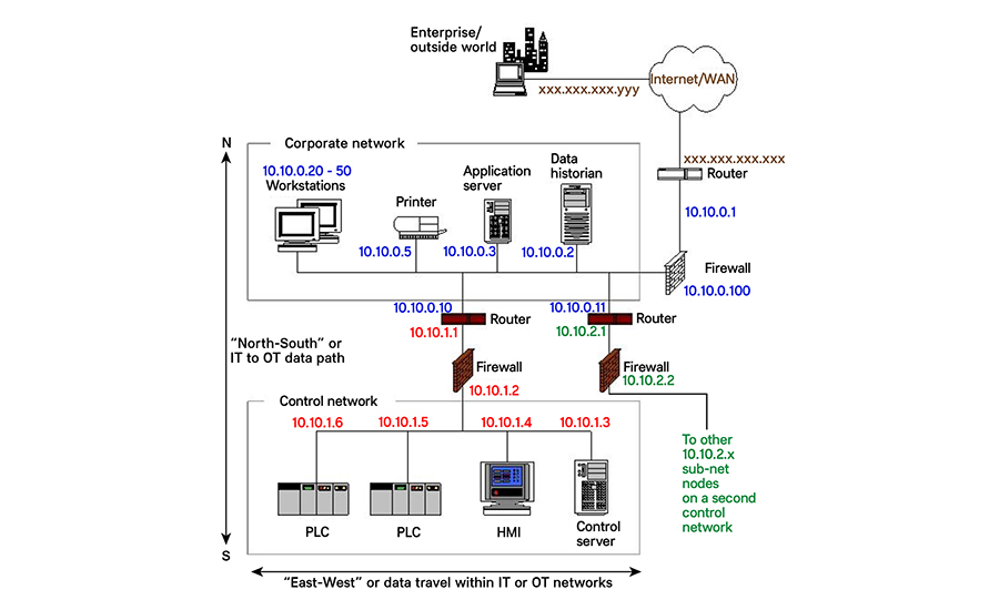 Description of data transfers