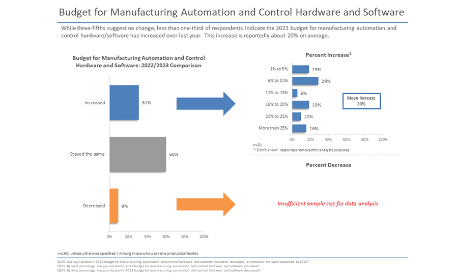 Automation Budget