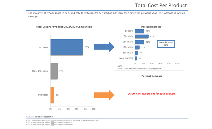 Total Cost Per Product