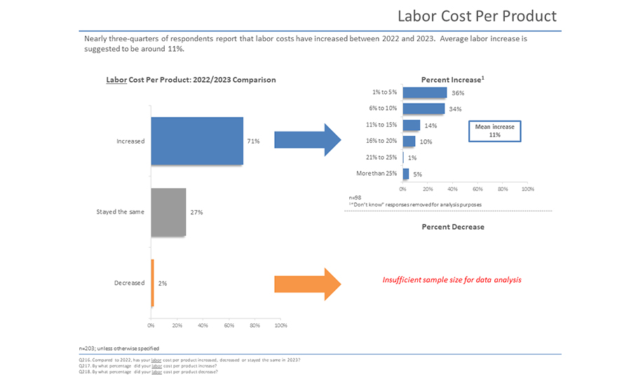 Labor Cost Per Product