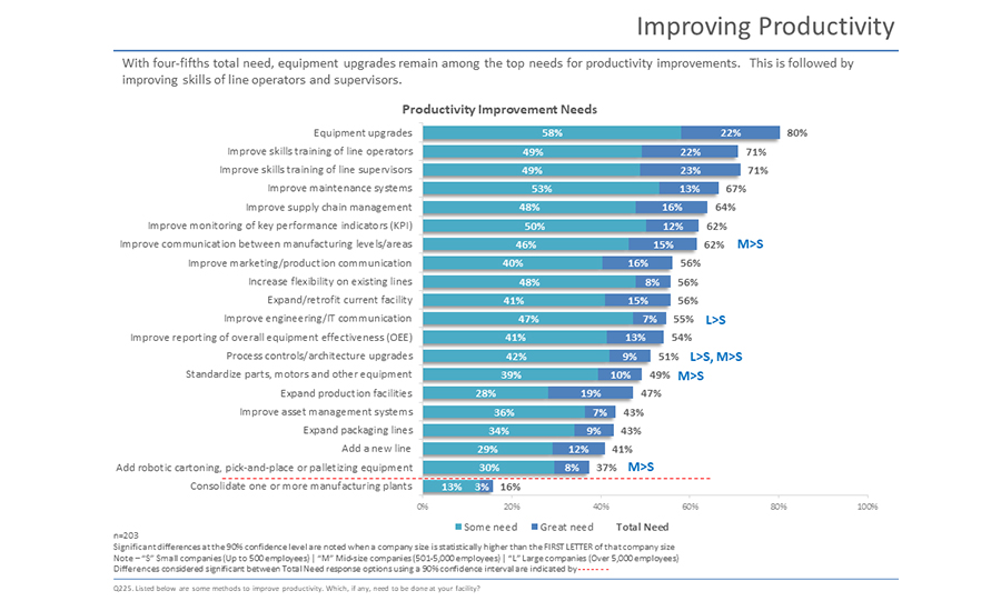 Improving Productivity