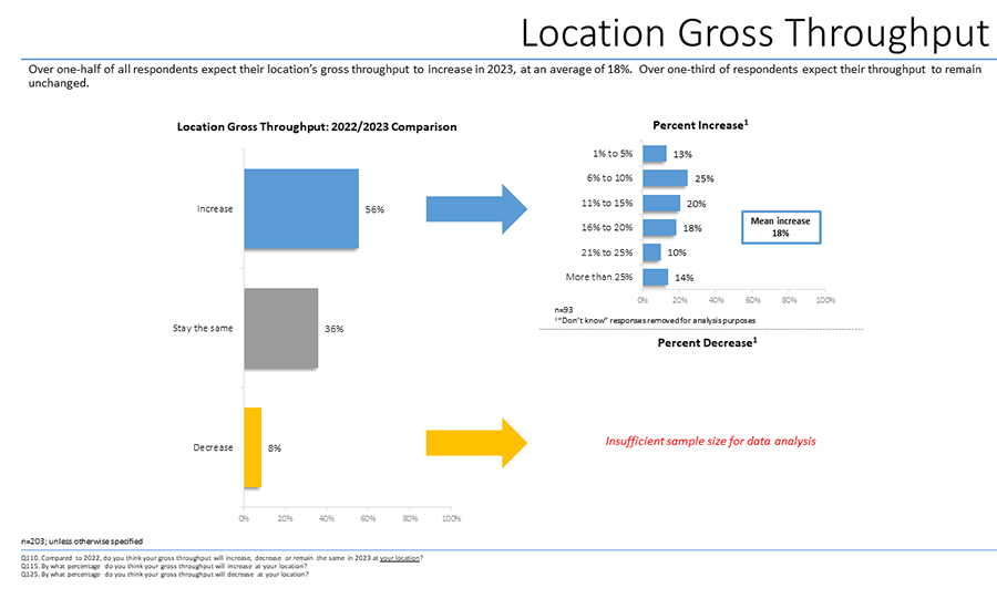 Location Gross Throughput