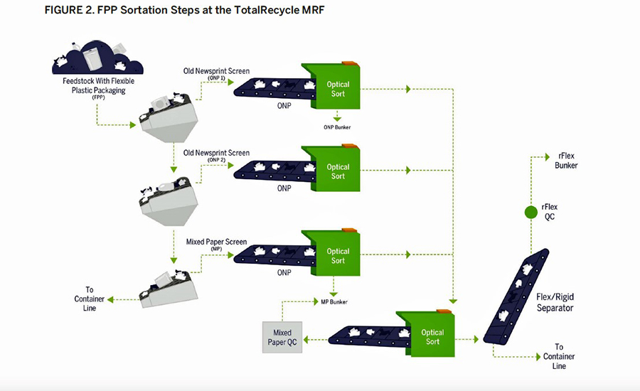 Optical sorting of FPP