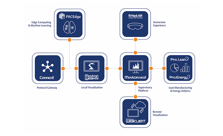 Emerson’s PACSystems Edge Solutions