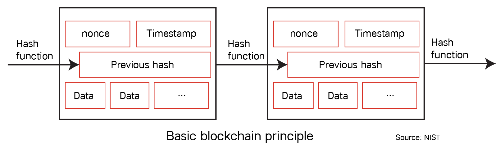 Definition of blockchain