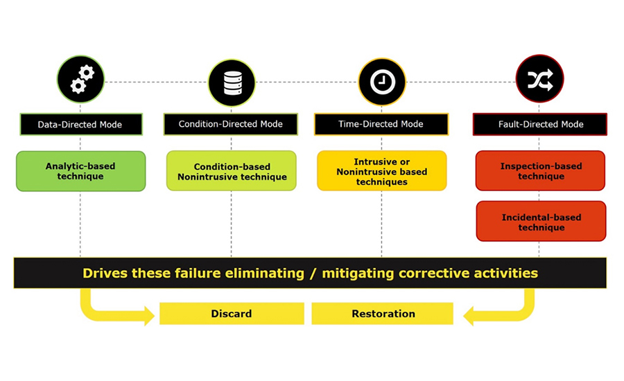 Data-directed modes of maintenance