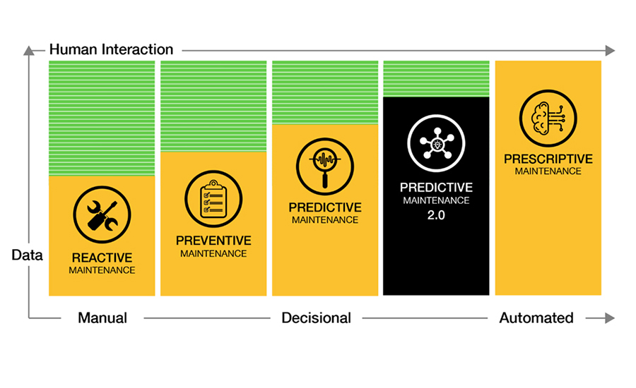 Maintenance strategies require less human interaction as automation increases